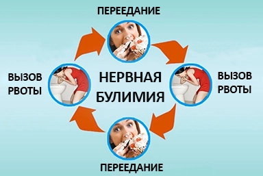 Лечение булимии в Мелеузе